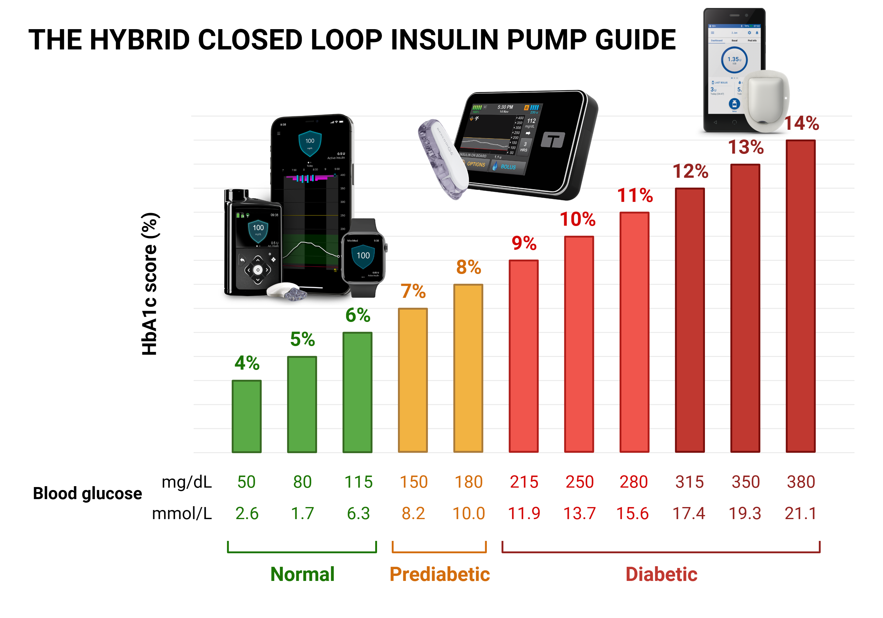 Insulin pump therapy integration