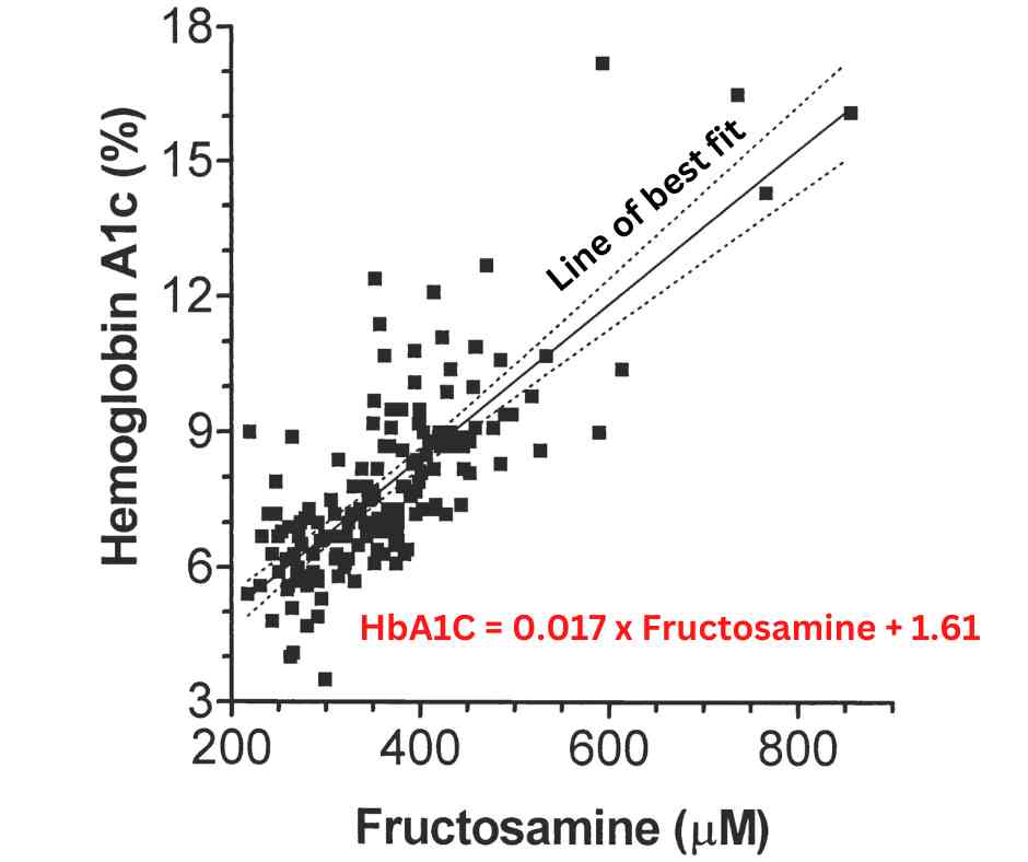 Graph of A1C vs Fructosamine