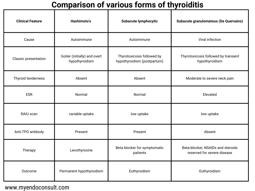 comparison of various forms of thyroiditis